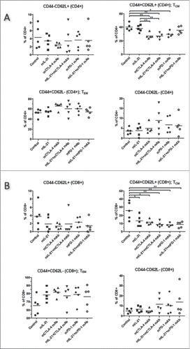 Figure 5. Memory T cell subsets in TILs from MC38 tumors in mice treated with mIL-21 +/− mPD-1 or mCTLA-4 mAbs. TILs from mice implanted SC with MC38 tumor cells and treated as described in Figure 4 with PBS, mIL-21, mCTLA-4 mAb (9D9-mIgG2b), mPD-1 mAb (4H2-mIgG1), or mIL-21 + mPD-1 or mCTLA-4 mAbs were isolated on study day 13, stained with various markers of immune cell subsets, and evaluated by flow cytometry. The %CD44-CD62 L+ (upper left), %CD44+CD62 L+ (TCM; upper right), %CD44+CD62 L- (TEM; lower left), and %CD44-CD62 L- (lower right) among live CD45+ (A) CD4+ or (B) CD8+ cells, are shown for each treatment group, indicated on the x-axes. Each symbol represents data from one mouse in the group and mean values are indicated with horizontal lines. Asterisks (*, **) indicate p < 0.05 or p < 0.01, respectively, for differences between the groups indicated by 1-way ANOVA. Study was conducted once.