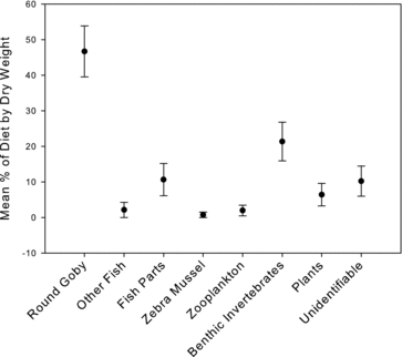 Figure 1. Winter lake whitefish diets from Green Bay, Lake Michigan, USA. Values represent the mean percent contributions, by dry weight, of prey items to diet of 47 lake whitefish. Thirty-six lake whitefish had empty stomachs and were not included in the percentage calculations used in this figure. Individuals captured from 2010 and 2011 were pooled together and all individuals were greater than 350 mm total length. Bars are ± 1 standard error.