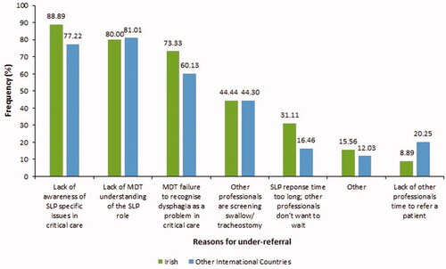 Figure 4. Reasons SLPs working in Ireland (n = 45) and other countries (n = 158) believe under-referral is a problem: multiple-choice permitted.