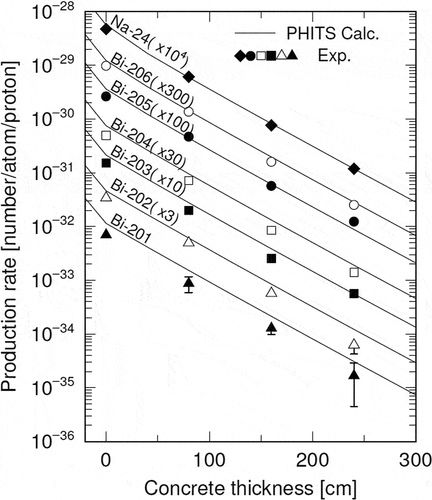 Fig. 6. Comparison of experimental and simulated attenuation profiles of the radionuclide production rates in the original shield structure in the CHARM facility.