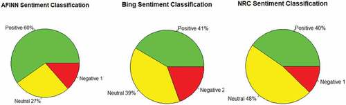 Figure 4. Sentiment classification using AFINN, bing and NRC lexicons.