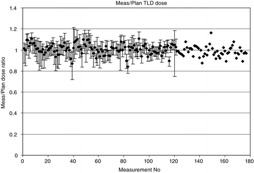Figure 4. Results of calculated to measured dose ratio from 10 patients and 177 measurements. Error bars plotted for the fist 121 points represent combined geometric and dosimetric tolerance.