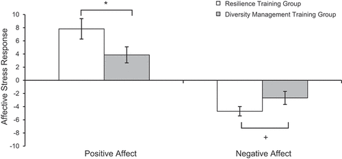 Figure 1. Positive and negative affect of study groups before and after military stressor.