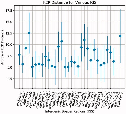 Figure 4. Average K2p distances among the intergenic spacer regions from the four Justicia species: J. adhatoda, J. leptostachya, J. pseudospicata, and J. ventricosa. The K2p distances were calculated for the corresponding IGS regions pairwisely. The black dots represent the average K2p distances for the corresponding IGS regions.
