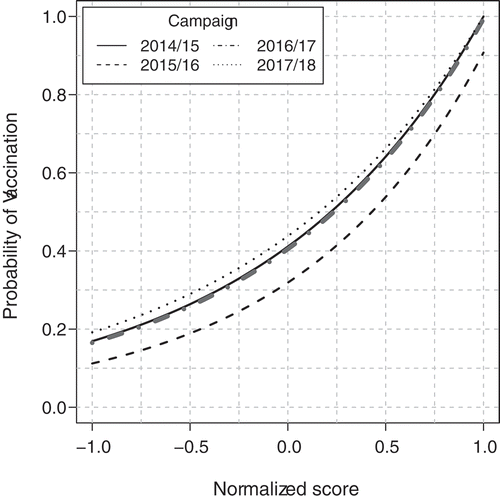 Figure 2. Relationship between normalized scores and the probability of undergoing vaccination.