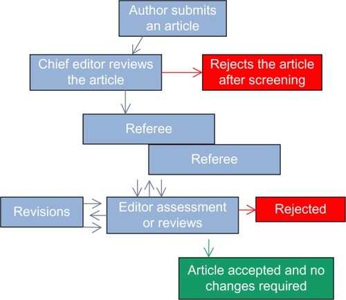 Figure 1 Procedure of peer review.