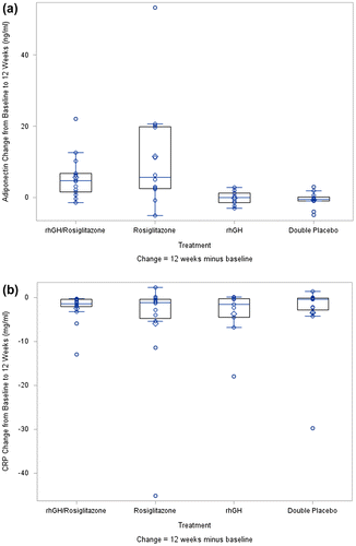 Figure 1 (a) Change in Adiponectin by Study Arm. p = 0.0004 across treatment arms by Kruskal–Wallis test. Within arm changes: rhGH/rosiglitazone p = 0.0010; rosiglitazone p = 0.0073; rhGH p = 0.82; double placebo p = 0.27. Boxplots display the median (line inside box), first and third quartiles (lower and upper edges of box), mean (diamond), and whiskers (maximum and minimum observations aside from outliers). Open circles depict the individual data points. (b) Change in C-reactive Protein by Study Arm. p = 0.74 across treatment arms by Kruskal–Wallis test. Within arm changes: rhGH/rosiglitazone p = 0.0001; rosiglitazone p = 0.012; rhGH p = 0.0078; double placebo p = 0.014.