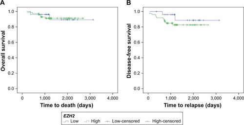 Figure 2 Kaplan–Meier curves showing association of EZH2 expression in patients with breast cancer. (A) Overall survival (P=0.336) and (B) disease-free survival (P=0.18).