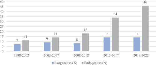 Figure 1. Trends in Number of Articles Focusing on Exogenous and Endogenous Factors.