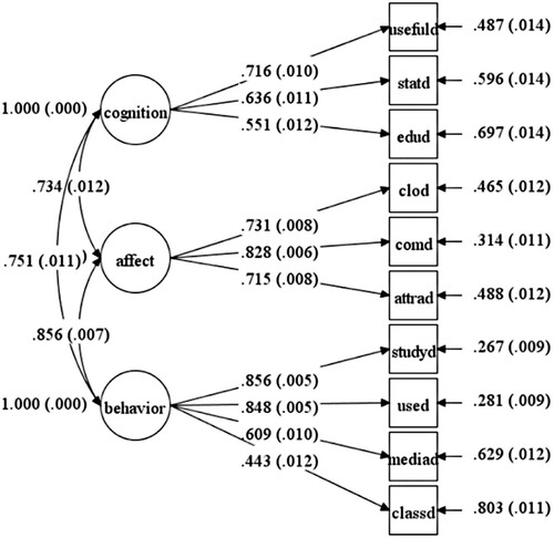 Figure 4. Attitude towards dialect: Factor structure and factor loadings (Whole sample: N = 5,237).