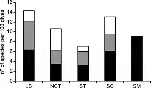 Figure 5. Expected number of species (per 100 dives) of Cladobranchia (black), Doridina (grey) and other Heterobranchia (white) according to the considered macro-areas: LS, Ligurian Sea; NCT, north-central Tyrrhenian Sea; ST, southern Tyrrhenian Sea; SC, Sicily Channel; SM, seamounts.