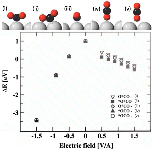 Figure 3. Adsorption of a CO molecule on a platinum surface when an electrical field is applied. The molecule binds to the ridge of a missing row reconstructed Pt(110)-2x1 surface.