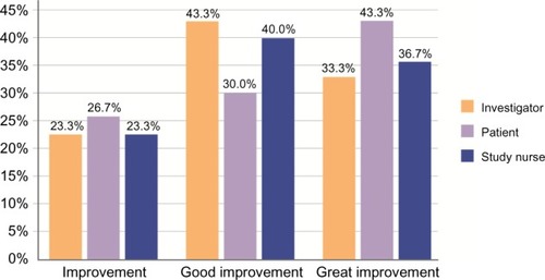 Figure 5 Overall assessment of treatment by investigator, subject, and study nurse according to the Global Aesthetic Improvement Scale.