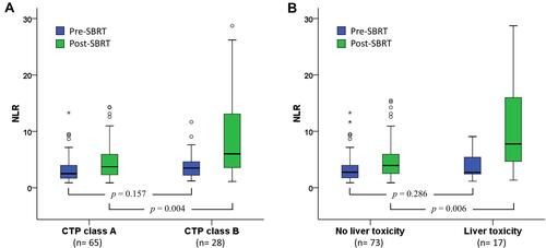 Figure 2 Box–whisker plot of peri-SBRT NLR changes in patients categorized according to (A) CTP class and (B) development of liver toxicity. Note only 90 patients were evaluable for liver toxicity. Extreme outliers and mild outliers were marked with an asterisk (*) and a circle (O) on the box–whisker plot, respectively.