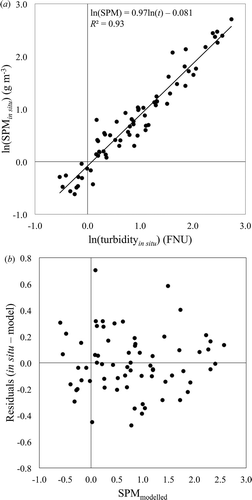 Figure 2. (a) The SPM model, that is, the regression between ln(SPM) and ln(turbidity), (b) distribution of the residuals of the model.