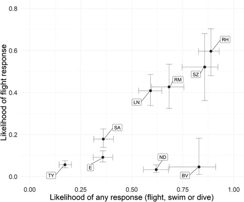 Figure 5. Likelihood of responses predicted from the combined GLMM models for each species, with the ‘any responses’ model predictions on the x-axis and the ‘flight responses’ model predictions on the y-axis. Predicted likelihoods are transformed into binary space where ‘1’ is certain to respond and ‘0’ certain not to respond. All other covariates are at mean values. E = Common Eider, LN = Long-tailed Duck, RM = Red-breasted Merganser, BV = Black-throated Diver, ND = Great Northern Diver, RH = Red-throated Diver, SA = European Shag, SZ = Slavonian Grebe, TY = Black Guillemot.