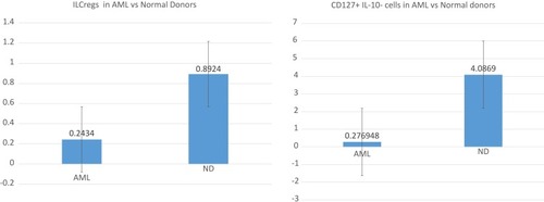 Figure 2 Boxplots showing positive percentages of ILCregs and CD127+IL-10- cells with a statistically significant difference between control and AML patient bone marrow samples.Notes: In comparison with the normal donors, the frequency of CD45+Lin-CD127+IL-10+ ILCregs and CD45+Lin-CD127+IL-10- cells in AML patients was significantly lower (P<0.01).