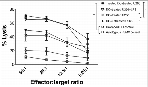 Figure 3. Combination LDB+M induced increased effector cell killing of human myeloma cells. HLA-A2*01 MoDCs were pulsed with apoptotic U266 cells (induced by LDB+M treatment) in the presence or absence of LDB+M. MM pulsed-DCs were then cultured with autologous PBMCs and the responder T cells expanded for 21 d in vitro (see Methods for details). The expansion of MM-specific effector cells was then assessed by CTL assay using Cr-labeled U266 cells as targets. Data presented is the percentage lysis (mean ± SE) of targets for three separate experiments on four HLA-A2*01 donors. Data series include four separate test conditions in the in vitro culture. These include DC pulsed with untreated or treated U266, DC pulsed with treated U266 in the presence of btz+Mapa, DC pulsed with treated U266 and then matured with LPS. Additional controls included ‘unloaded DC’ used at the priming phase in the culture (but U266 as targets in the killing assay), or control targets (autologous PBMC control) to show specificity of the AMCL response. A statistical (student t-test) difference in U266 lysis between the test and control combinations was shown, where * p < 0.05, and ** p < 0.01.