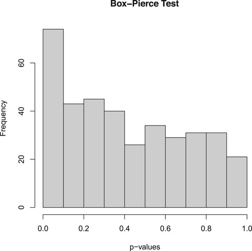 Figure 1. Histogram of p-values of the Box-Pierce of residuals of CAPM model for U.S.'s datasets.