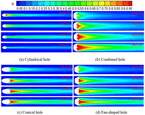 Figure 8. Wall film cooling effectiveness for four-hole configurations with different blowing ratios.