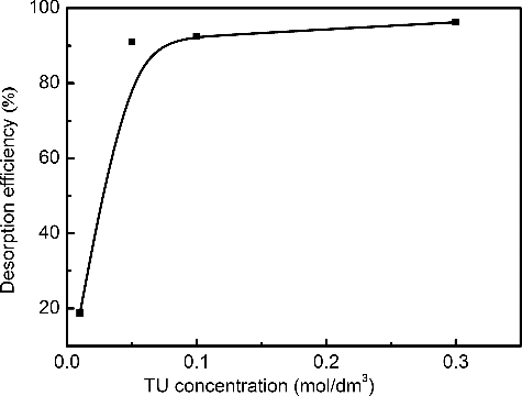 Figure 6. Effect of TU concentration on desorption of Pd(II) from Me2-CA-BTP/SiO2-P adsorbent (adsorption conditions: adsorbent: 0.1 g, solution: 5 cm3, [Pd]: 20 mmol/dm3, nitric acid: 3.0 mol/dm3 HNO3, temperature: 298 K, contact time: 24 h, shaking speed: 120 rpm; desorption conditions: adsorbent: 0.1 g, solution: 5 cm3, temperature: 298 K, contact time: 24 h, shaking speed: 120 rpm).