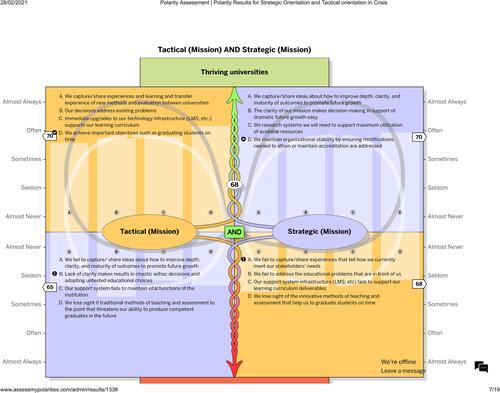 Figure 4 Mapping of the tension; University mission.