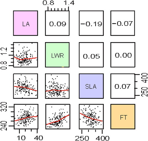 Figure 3. Correlations between and within the four traits (LA: maximum leaf area; LWR: leaf length-width ratio; SLA: specific leaf area; FT: flowering time) in the F2 population. Scatterplots of all traits are given below the diagonal and Spearman’s correlation coefficients and associated significance are given above the diagonal.