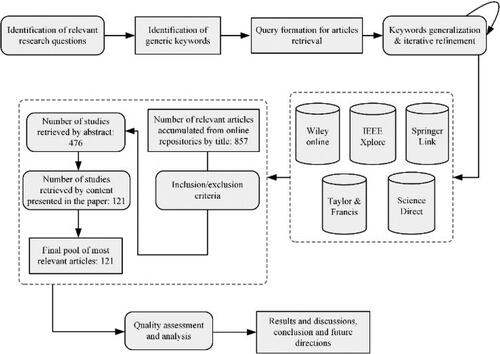 Figure 2. Proposed systematic review protocol.