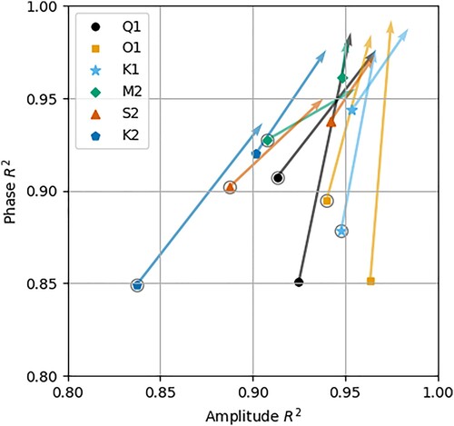Figure 4. Correlation coefficients (R2) for six harmonic constituents in the linearly adjusted model output (marker locations) and validation analysis dataset (arrow tips). The arrow shows the change in R2 when comparing the two datasets. For each constituent, two arrows are shown. Those with circles around their marker corresponds to R2 across shelf locations (depth <200m) and those without correspond to ocean locations (depth >200m).