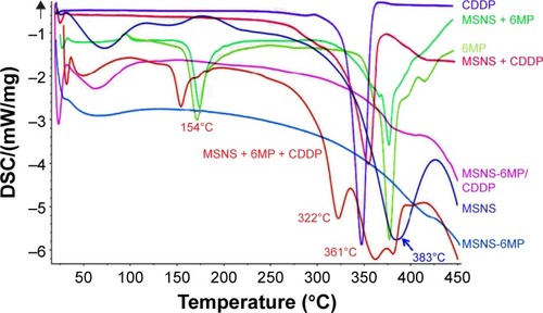 Figure 2 DSC spectra of MSNS, CDDP, 6MP, MSNS + CDDP, MSNS + 6MP, MSNS + CDDP + 6MP and MSNS-6MP/CDDP.