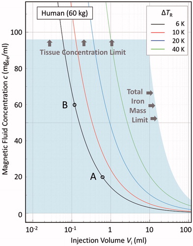 Figure 2. Illustrative bioheat model calculations in the steady-state, zero perfusion, zero metabolic heat generation limit, for a 60 kg human, as per EquationEquation (10)(9) , showing ΔTR isotherms in the Vi-c plane, where ΔTR is the equilibrium temperature at the surface of a sphere of radius R containing a uniform distribution of heat-evolving magnetic nanoparticles. Assumed parameters are: intrinsic loss power ILP = 3.0 nHm2/kgFe; dispersion factor v = Vd/Vi = 2.4; thermal conductivity of the surrounding medium λ2 = 0.52 W/Km; and activation field amplitude H = 5 kA/m and frequency f = 300 kHz. The shaded region demarcates the clinically acceptable dose region, as determined from both the material loading capacities of the local tissue, viz. 40 mgFe/mltissue, and of the body as a whole, viz. 850 mgFe. The latter value is derived, as per EquationEquation (6)(6) , assuming a “good” agent formulation scenario of relatively high retention ( = 0.85) and systemic tolerance ( = 0.85). The points A and B denote two possible treatment scenarios, as discussed in the text.