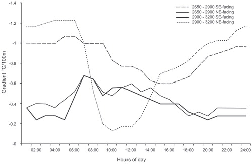 FIGURE 5. Mean hourly lapse rates for various aspects and altitudes (for the period Jan–Dec 2001).