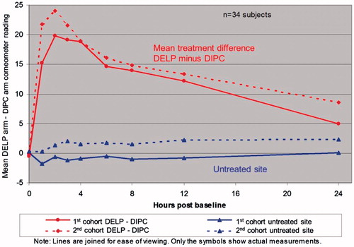 Figure 1. Part 1 – mean corneometer readings for the treatment difference (DELP arm minus DIPC arm) vs. untreated arm by cohort.