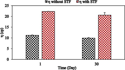 Figure 2 Viscosity of F1-IG2 formulation in the presence and absence of STF following one-month storage at 25°C (mean ± SD, n = 3).