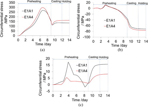 Figure 6. Circumferential stress evolution with respect to the process time: (a) cold end of steel shell, (b) hot face of permanent lining and (c) hot face of insulation lining.