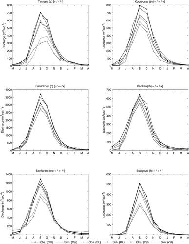 Figure 4a. Observed and simulated mean monthly discharges for 12 gauging stations within the Upper Niger for the period for the calibration (1950–1975), baseline (1961–1990) and validation (1976–2000) periods. Note different y-axis scales. Letters in brackets refer to the sub-catchments identified in Fig. 1. Symbols in square brackets indicate availability for each period: + Good, +- Medium, – Poor.