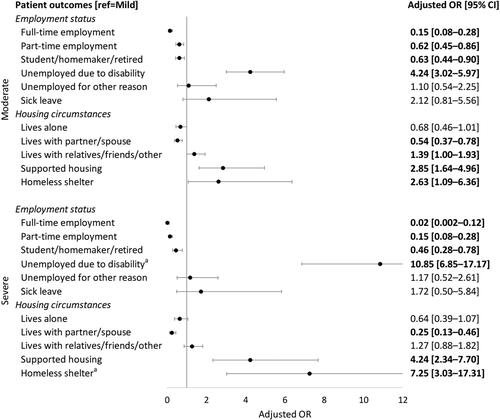 Figure 3. Adjusted employment status and housing circumstances (physician reported). Abbreviations. CI, Confidence interval; OR, Odds ratio; ref, Reference. aUpper limit of adjusted OR not shown on x-axis but reported in list of adjusted OR. Bold text indicates statistical significance vs. mild severity based on 95% CI. Outcomes were adjusted for patient age, sex and race/ethnicity.