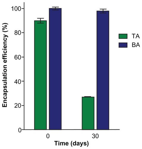 Figure 2 Stability of encapsulation efficiency (EE) of RA in SLNs prepared with triethylamine (TA) or benethamine (BA).Note: Data represent mean ± SD (n = 3).Abbreviations: RA, all-trans retinoic acid; SD, standard deviation; SLN, solid lipid nanoparticle.