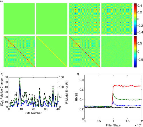 Fig. 6 For the first 10000 filter steps the model is correct and then the underlying parameters are randomly perturbed at each site. The conventional EnKF is run with the initial true covariances and ; the adaptive EnKF starts with the same values but it automatically increases the system noise level () to compensate for the model error resulting in improved RMSE. (a) First row, left to right: true Q matrix used in the Lorenz96 simulation, the initial guess for provided to the adaptive filter, the final estimated by the adaptive filter, and the final matrix difference . The second row shows the corresponding matrices for R; (b) Model error (black, dotted curve) measured as the percent change in the parameter F i at each site compared to the relative change in the corresponding diagonal entries of found with the adaptive EnKF (blue, solid curve), diagonal (green, solid curve). (c) Results of the adaptive EnKF (blue) compared to conventional EnKF (red) on a Lorenz96 data set in the presence of model error. The green curve is an adaptive EnKF, where is forced to be diagonal and the black curve shows the RMSE of an oracle EnKF which is provided with the true underlying parameters F i for both halves of the simulation.