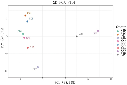 Figure 2. Principal component analysis (PCA) plot of the flavonoid metabolic profiles in different tissues of “Dongzao” and “Liyuan zhenzhu8.