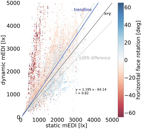 Fig. 12. Scatter plot of measured static versus dynamic mEDI (data collected with a 2-second sampling rate) color-coded by the horizontal head rotation (data averaged within 2 seconds). The static mEDI range is 210-3560 lx and the dynamic mEDI range is 30-11710 lx, but the plot is cropped to improve readability. The blue line is the trendline between the two (formula indicated on the figure). The thick black line is the x = y line and the grey lines are the ±20% relative difference limits.