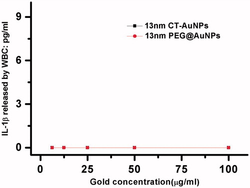 Figure 5. CT-AuNPs or PEG@AuNPs treatment did not significantly affect the amount of IL-1β release from WBCs.