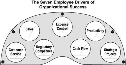 FIGURE 1. The figure depicts the 7 performance measurement categories used to design a performance scorecard.