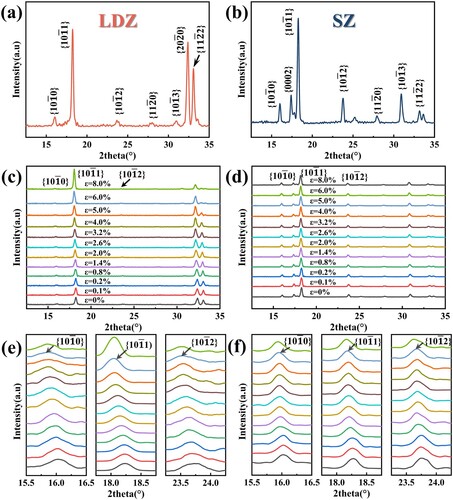 Figure 8. The in-situ XRD tensile test results of the 990HT D + S-L sample. XRD profiles of the un-strained sample in the (a) LDZ and (b) SZ. Evolution of the X-ray diffraction peaks positions in the (c), (e) LDZ and (d), (f) SZ in different tensile strains along the loading direction.