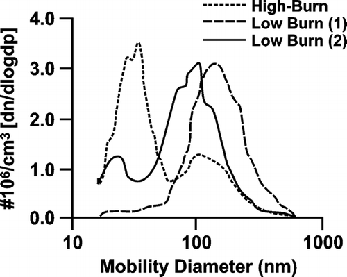 Figure 6 Representative particle number size distribution scans from different points in the burn cycle. In general, smaller particle sizes were observed during high burn (higher oxygen) conditions.