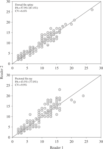 Figure 2. Age-bias plots for dorsal fin spines and pectoral fin rays used to age common carp (N = 309) sampled from three North Dakota lakes. Precision between readers was evaluated as exact PA, PA within 1 year (value within parentheses), and mean CV. Numbers in circles represent the number of common carp of each estimated age.