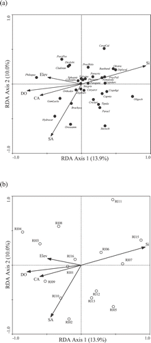 FIGURE 4 Redundancy analyses (taxa-environment biplot) of benthic invertebrates and significant (P < 0.05) environmental variables in 15 lakes and ponds near Rankin Inlet, Nunavut. Environmental variable codes are as in Table 1, taxa codes are as in Table 2.