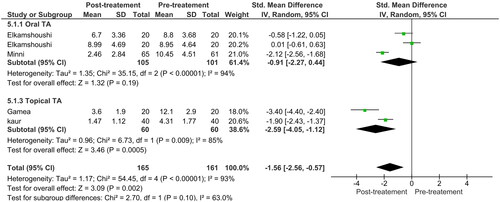 Figure 6. Forest plot showing comparison of mMASI score change between post-treatment and pretreatment using tranexamic acid as adjuvant.