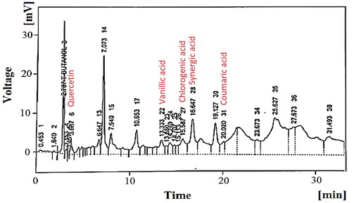 Figure 3. HPLC chromatogram showing some representative ingredients.