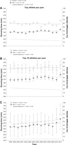 Figure 4 The changes in Swiss Alpine Marathon running times of the men and women winners (A), the top ten men and women finishers (B), and the overall men and women finishers (C), from 1998 to 2011.